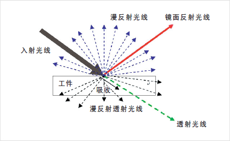 工業(yè)視覺照明的理論知識(shí)