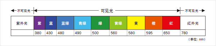 工業(yè)視覺照明的理論知識(shí)